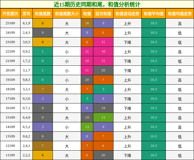 和尾分析，和值分析