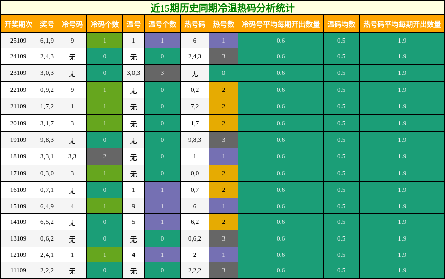 冷温热码分析