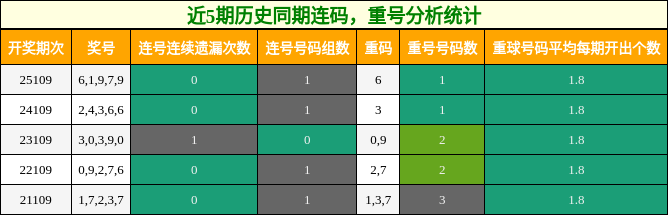 连码分析，重号分析