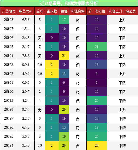 重号分析，和值分析
