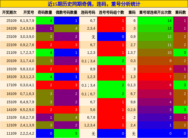 奇偶分析，连码分析，重号分析