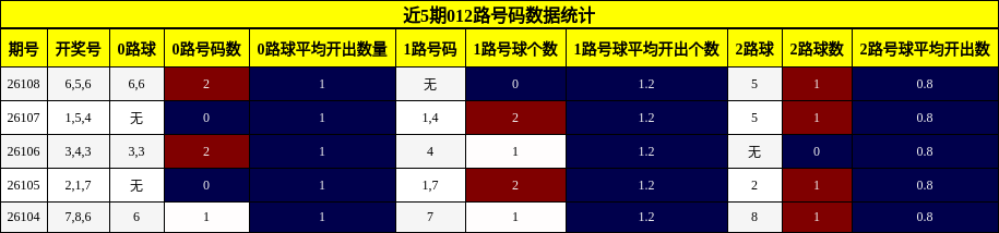 近5期012路号码数据统计