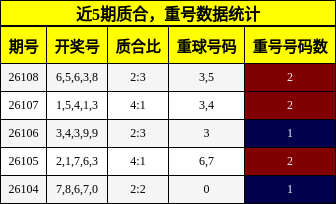 质合分析，重号分析