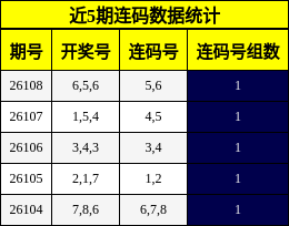 近5期连码数据统计