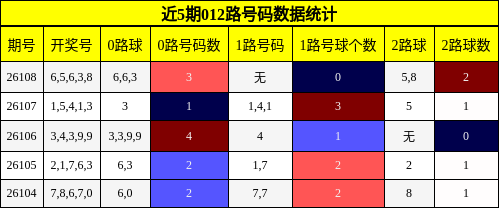 012路号码分析