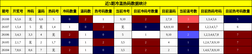 近5期冷温热码数据统计