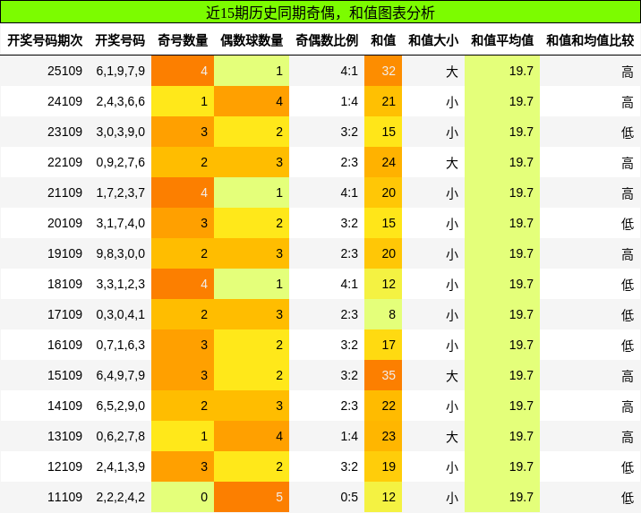 奇偶分析，和值分析