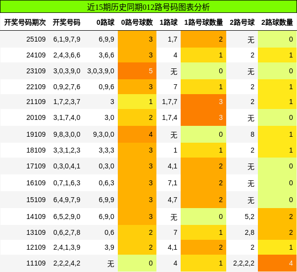 012路号码分析