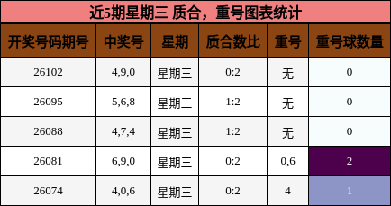 质合分析，重号分析