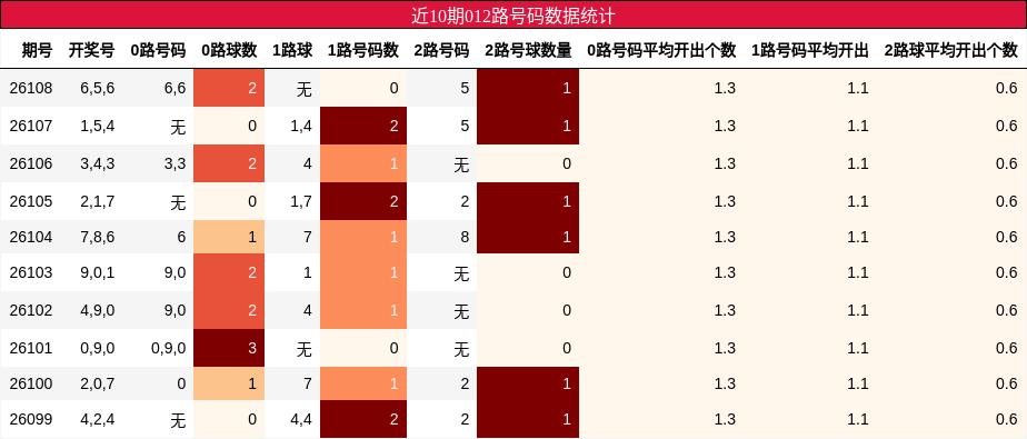 近10期012路号码数据统计