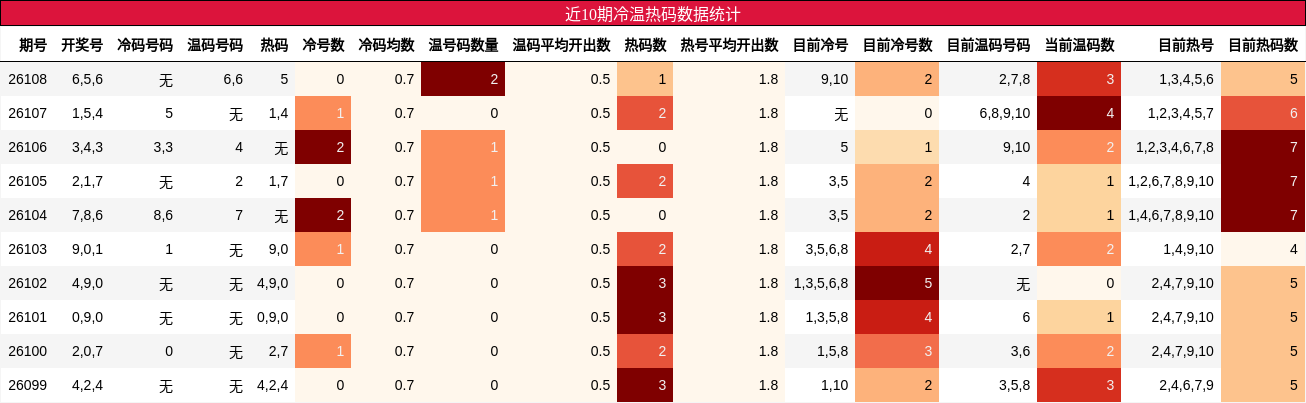 近10期冷温热码数据统计