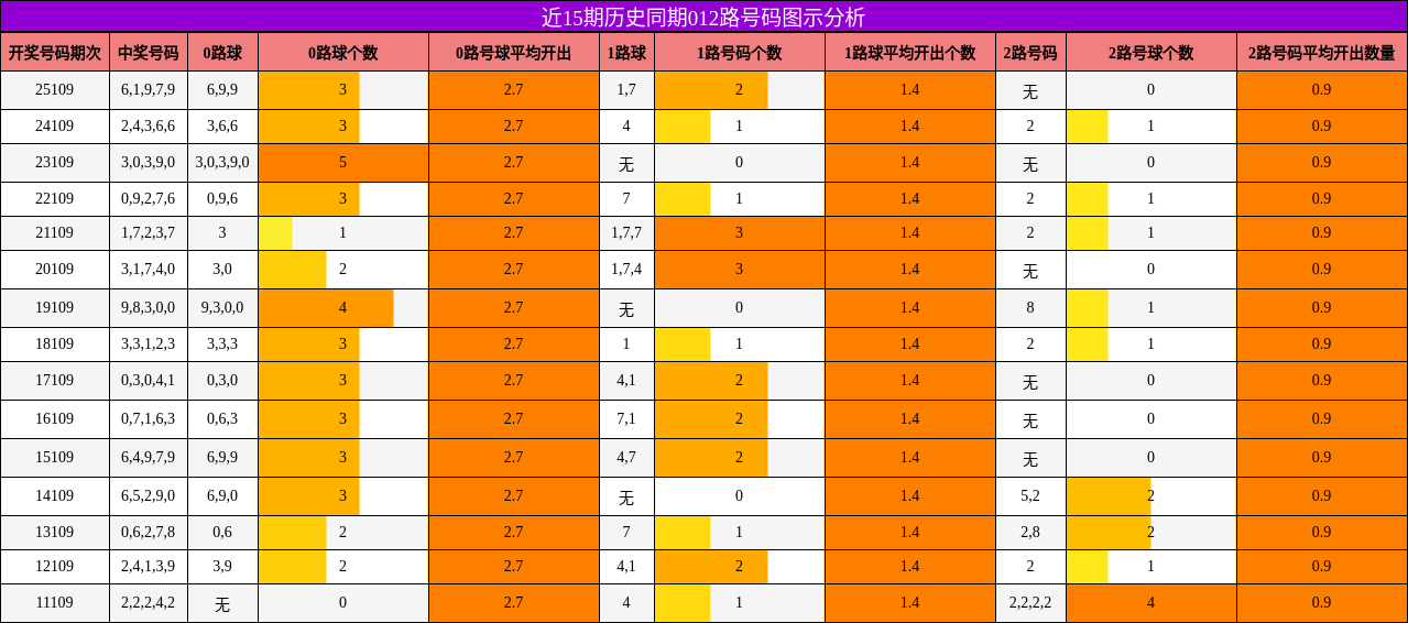 012路号码分析