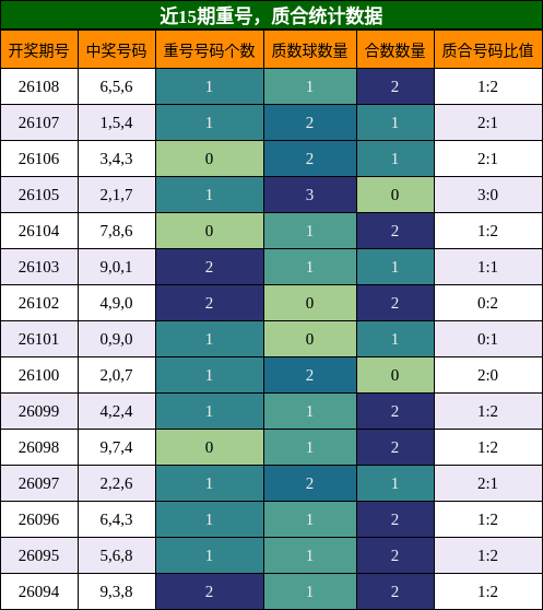 重号分析，质合分析