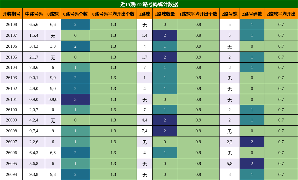 012路号码分析