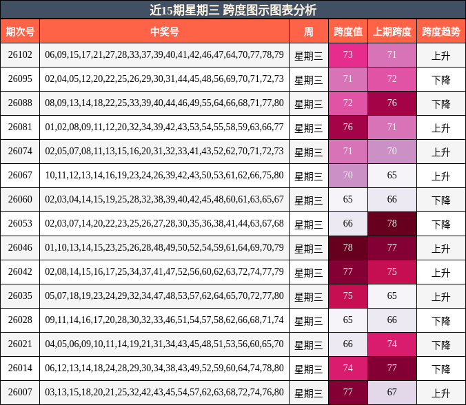 近15期星期三 跨度图示图表分析