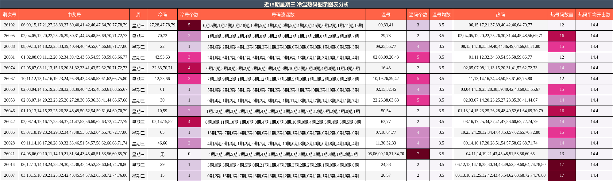 近15期星期三 冷温热码图示图表分析