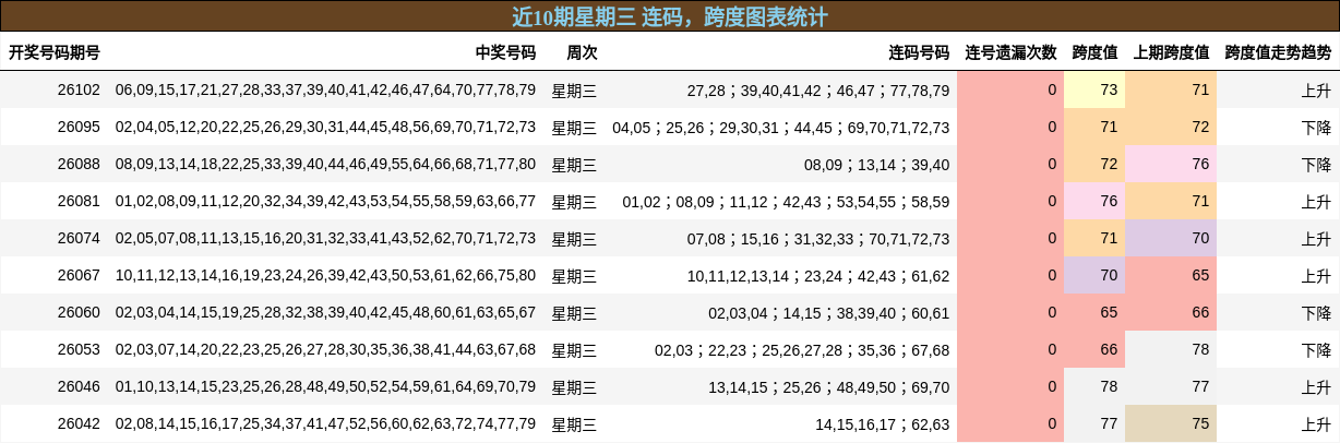 连码分析，跨度分析