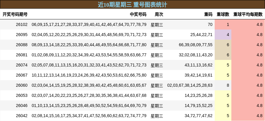 重号分析