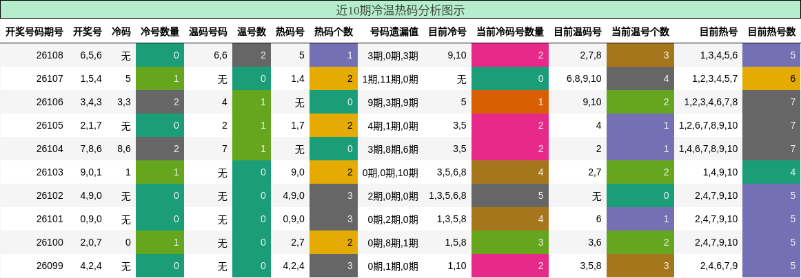 近10期冷温热码分析图示
