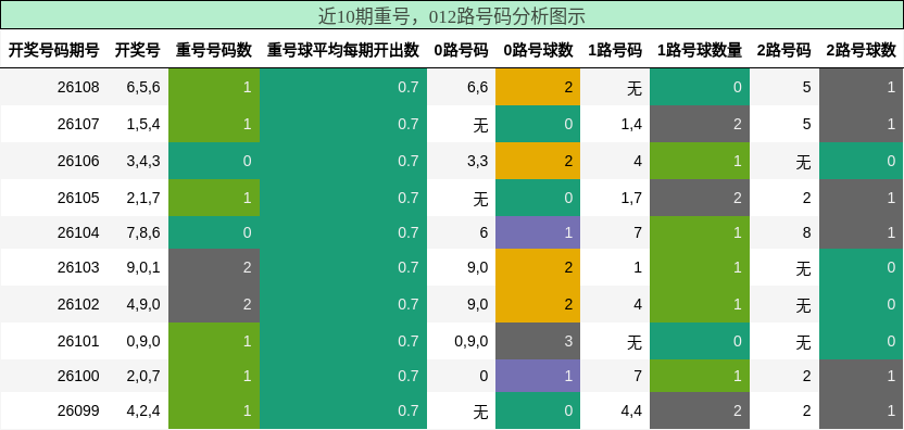 近10期重号，012路号码分析图示