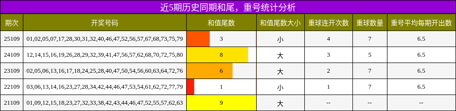 近5期历史同期和尾，重号统计分析