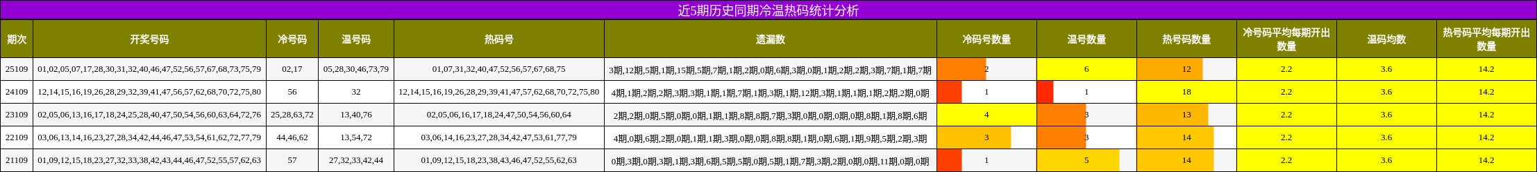 近5期历史同期冷温热码统计分析