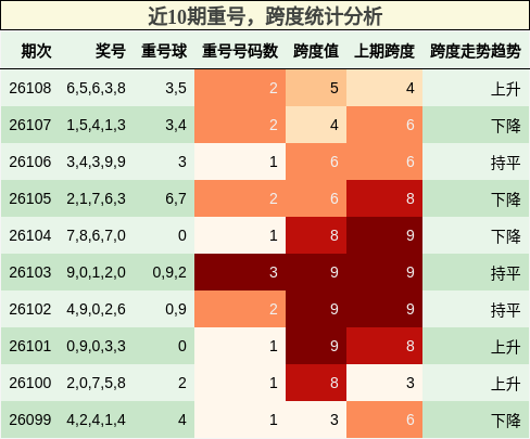 重号分析，跨度分析