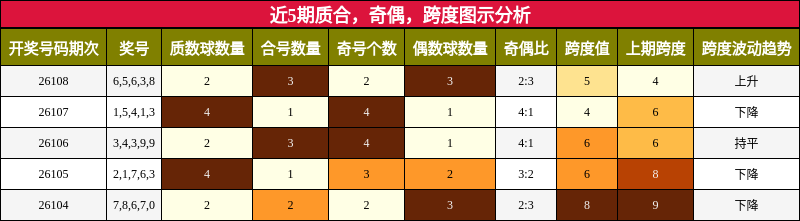 近5期质合，奇偶，跨度图示分析