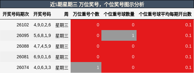 万位奖号分析，个位奖号分析