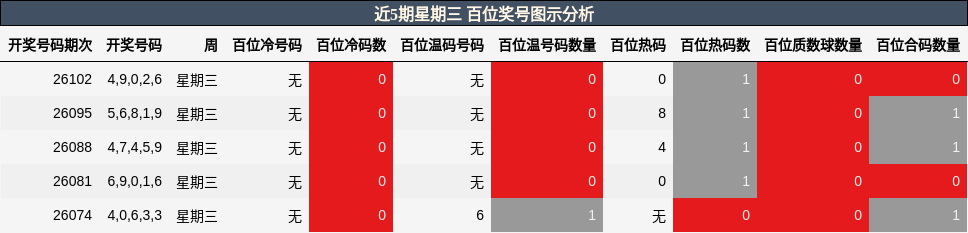 百位奖号分析