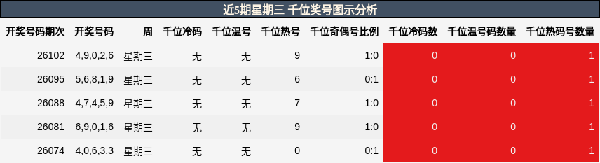 千位奖号分析