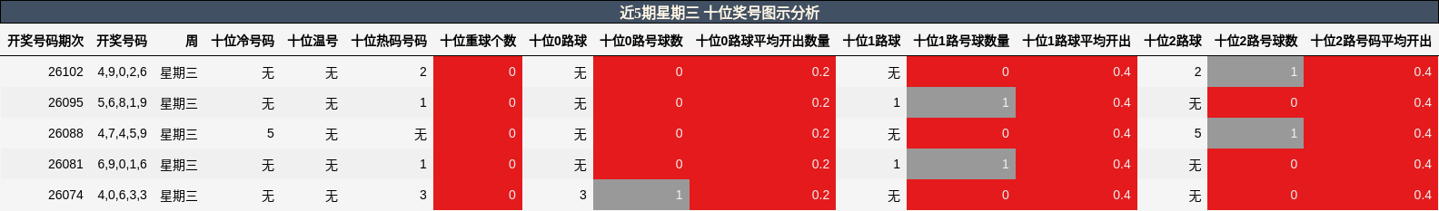 十位奖号分析
