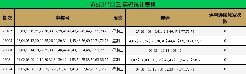 近5期星期三 连码统计表格