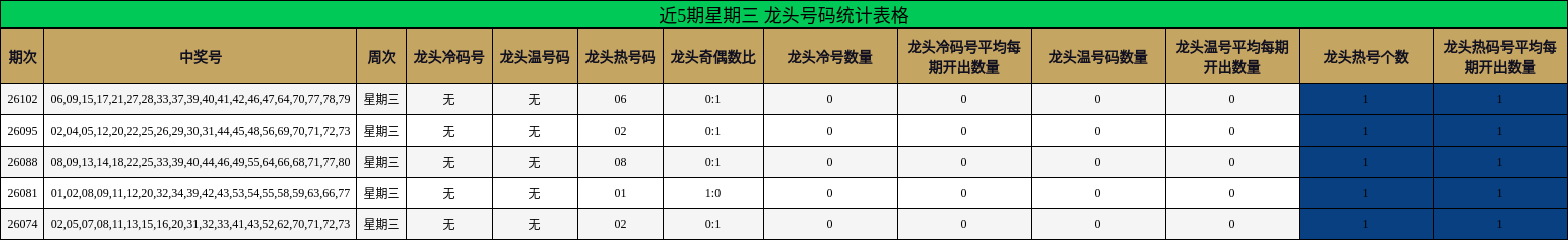 近5期星期三 龙头号码统计表格