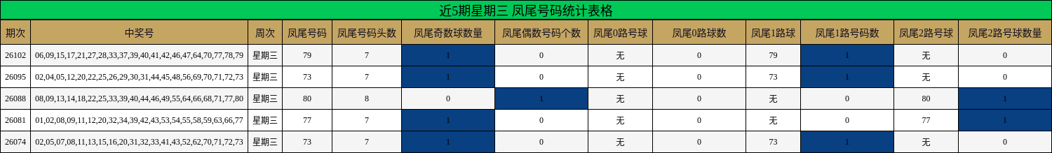 近5期星期三 凤尾号码统计表格