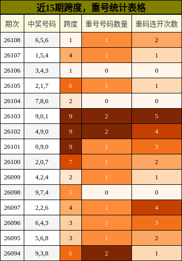 跨度分析，重号分析