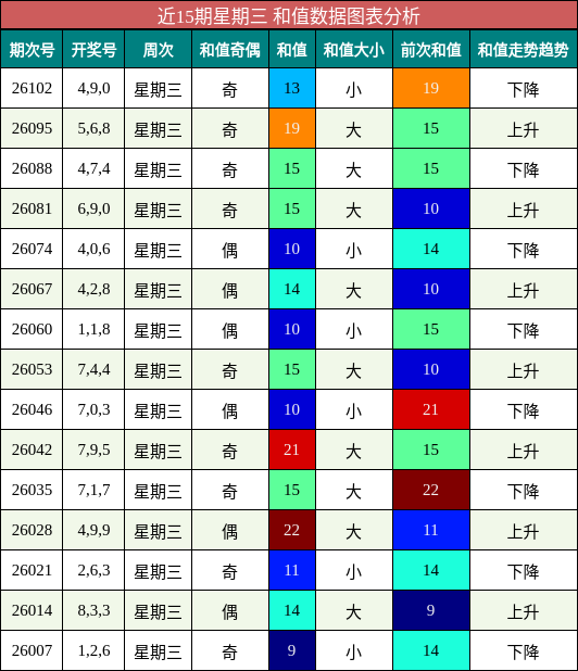 近15期星期三 和值数据图表分析