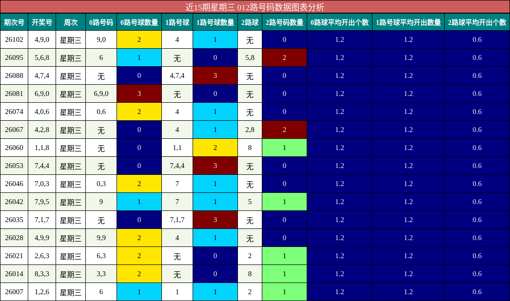 近15期星期三 012路号码数据图表分析