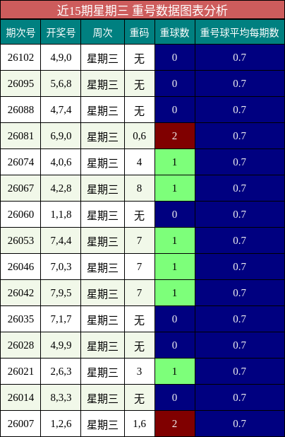 近15期星期三 重号数据图表分析