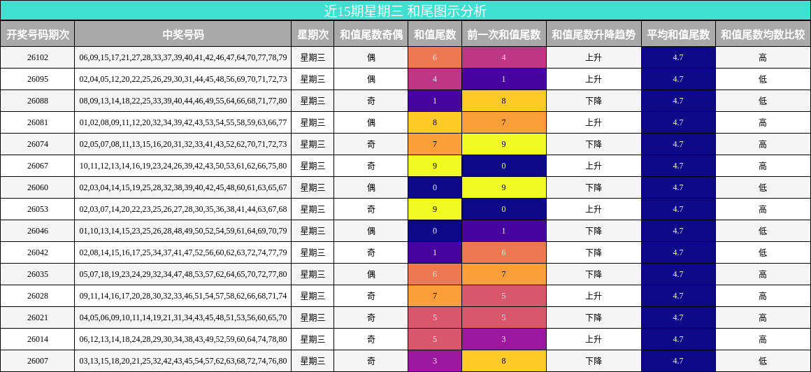 近15期星期三 和尾图示分析