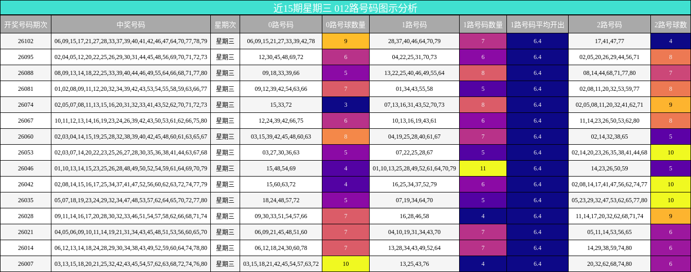 近15期星期三 012路号码图示分析