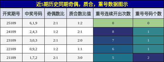 奇偶分析，质合分析，重号分析
