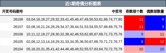 近5期奇偶分析图表