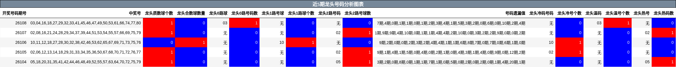 近5期龙头号码分析图表