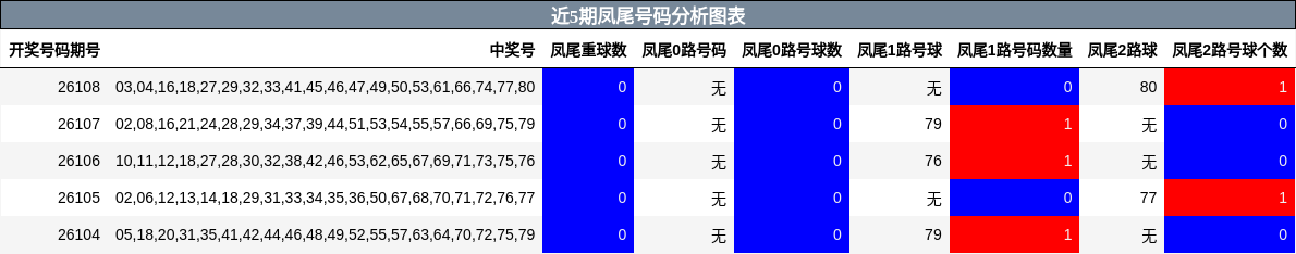 近5期凤尾号码分析图表