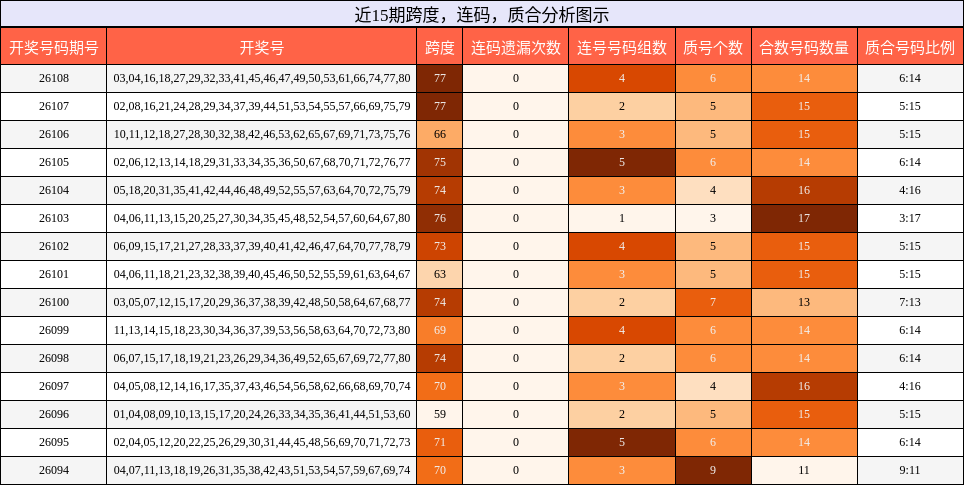 近15期跨度，连码，质合分析图示
