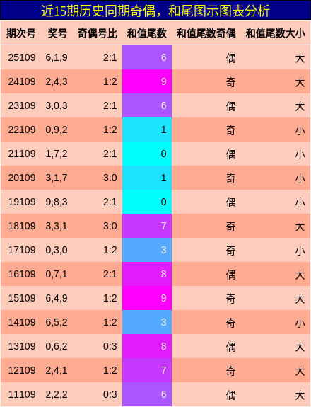 奇偶分析，和尾分析
