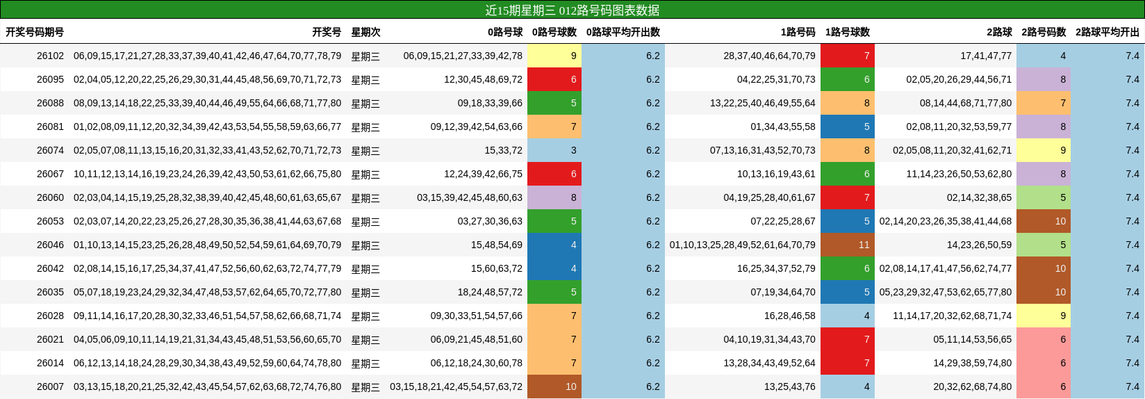 近15期星期三 012路号码图表数据