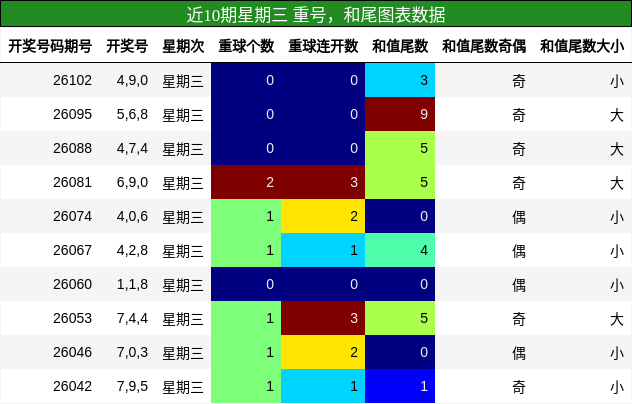 近10期星期三 重号，和尾图表数据