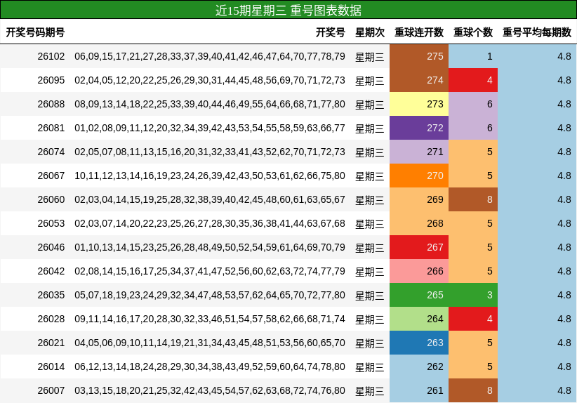 近15期星期三 重号图表数据
